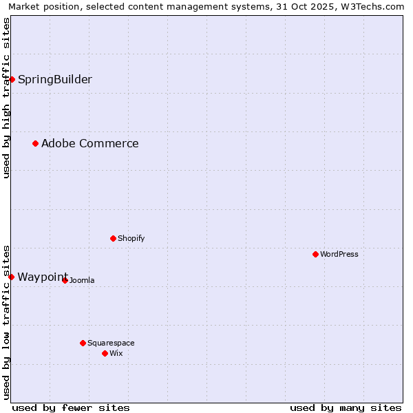 Market position of Adobe Commerce vs. SpringBuilder vs. Waypoint