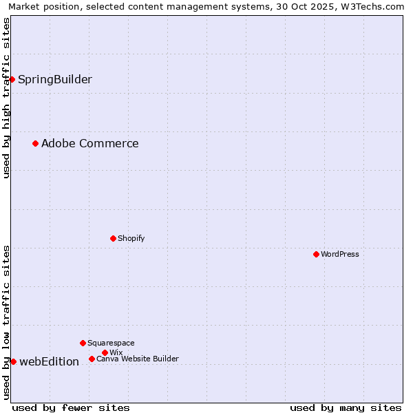 Market position of Adobe Commerce vs. webEdition vs. SpringBuilder