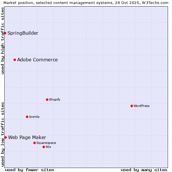 Market position of Adobe Commerce vs. Web Page Maker vs. SpringBuilder