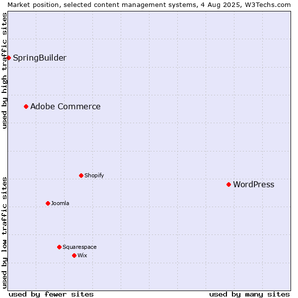 Market position of WordPress vs. Adobe Commerce vs. SpringBuilder