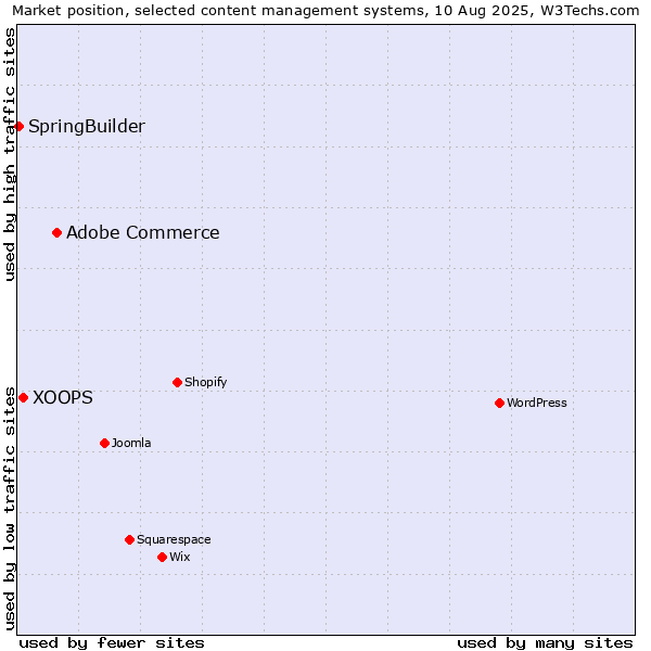 Market position of Adobe Commerce vs. XOOPS vs. SpringBuilder