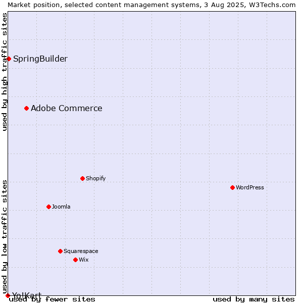 Market position of Adobe Commerce vs. SpringBuilder vs. Yo!Kart