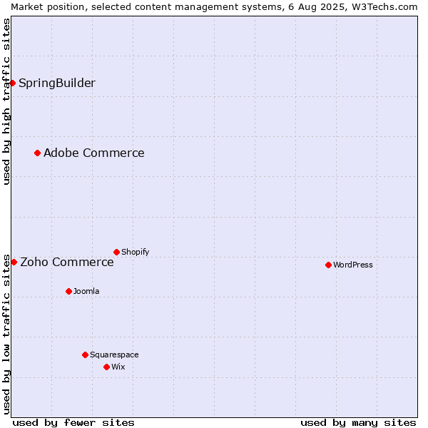 Market position of Adobe Commerce vs. Zoho Commerce vs. SpringBuilder