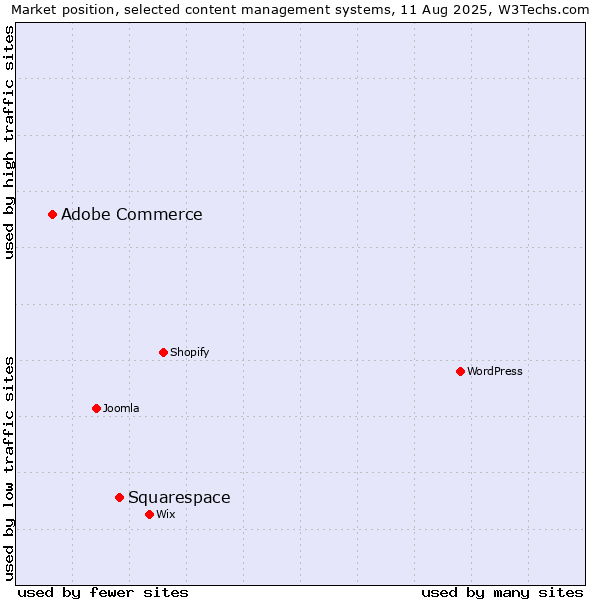 Market position of Squarespace vs. Adobe Commerce