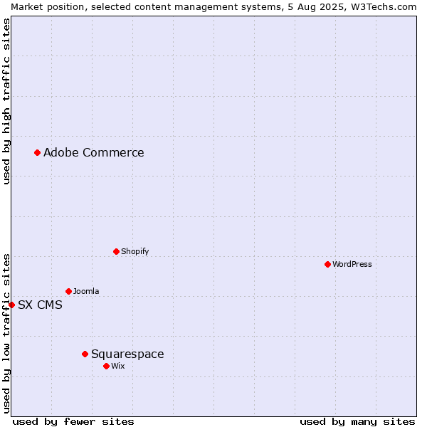 Market position of Squarespace vs. Adobe Commerce vs. SX CMS
