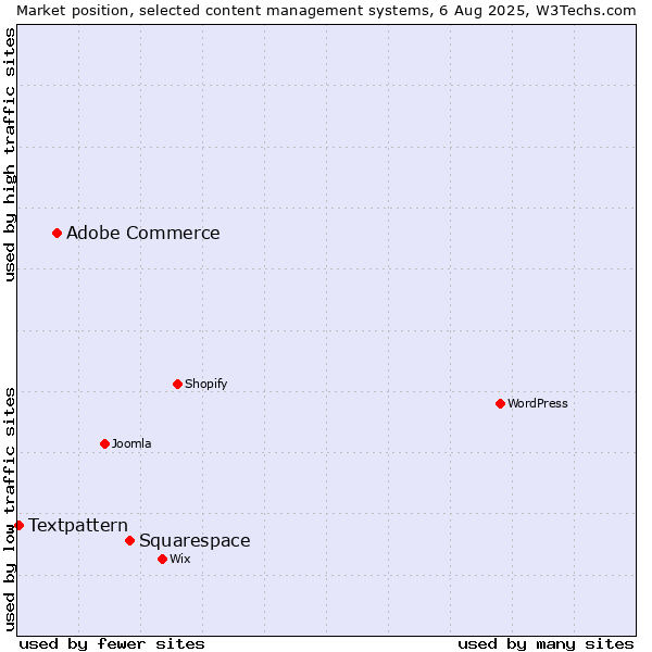 Market position of Squarespace vs. Adobe Commerce vs. Textpattern