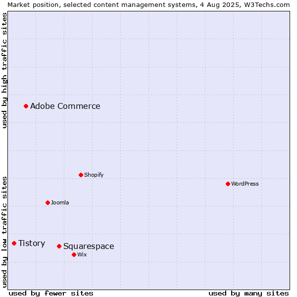Market position of Squarespace vs. Adobe Commerce vs. Tistory