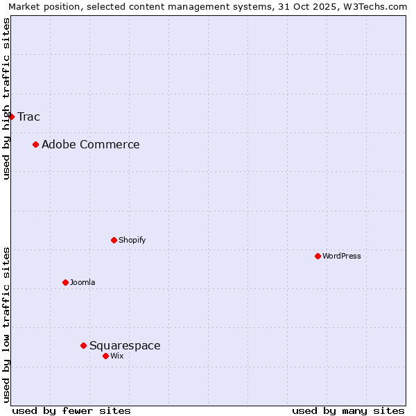 Market position of Squarespace vs. Adobe Commerce vs. Trac
