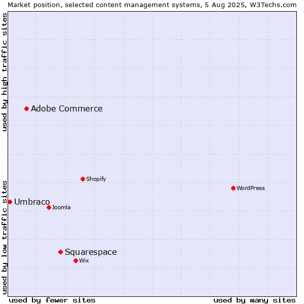Market position of Squarespace vs. Adobe Commerce vs. Umbraco