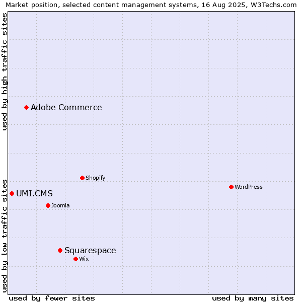 Market position of Squarespace vs. Adobe Commerce vs. UMI.CMS