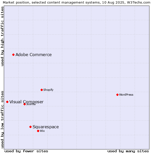 Market position of Squarespace vs. Adobe Commerce vs. Visual Composer