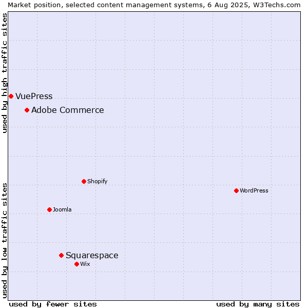Market position of Squarespace vs. Adobe Commerce vs. VuePress