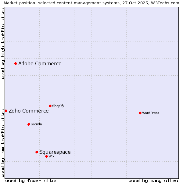 Market position of Squarespace vs. Adobe Commerce vs. Zoho Commerce