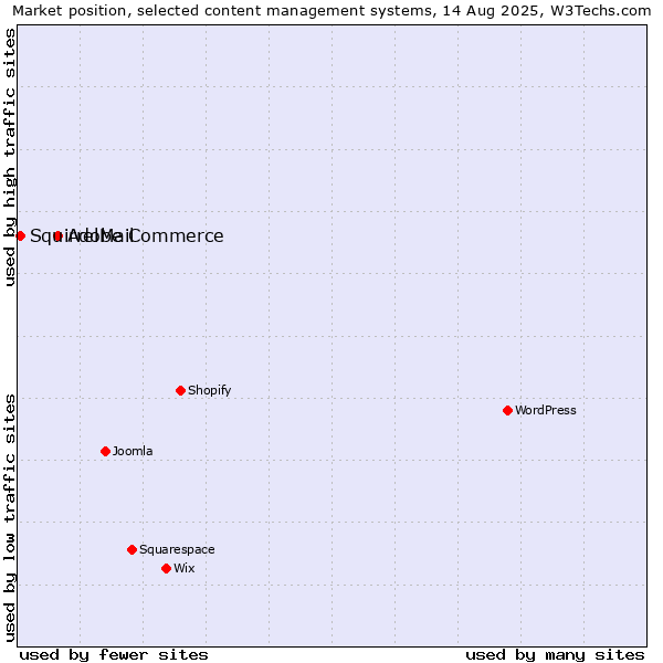 Market position of Adobe Commerce vs. SquirrelMail