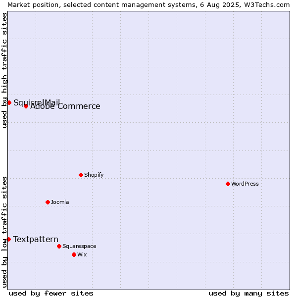 Market position of Adobe Commerce vs. SquirrelMail vs. Textpattern