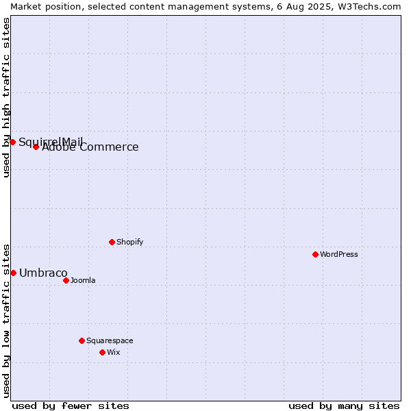 Market position of Adobe Commerce vs. Umbraco vs. SquirrelMail