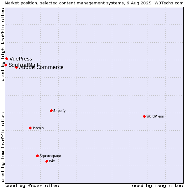 Market position of Adobe Commerce vs. VuePress vs. SquirrelMail