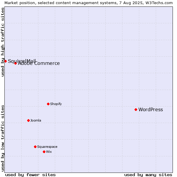 Market position of WordPress vs. Adobe Commerce vs. SquirrelMail