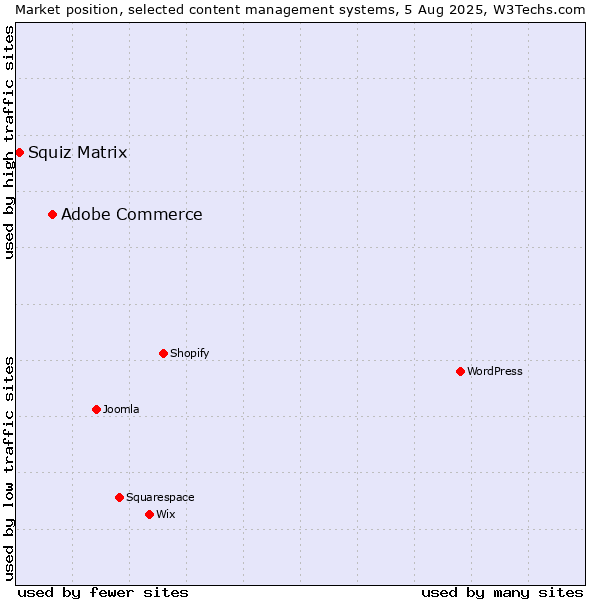 Market position of Adobe Commerce vs. Squiz Matrix
