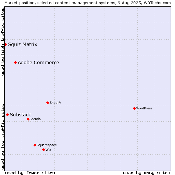 Market position of Adobe Commerce vs. Substack vs. Squiz Matrix