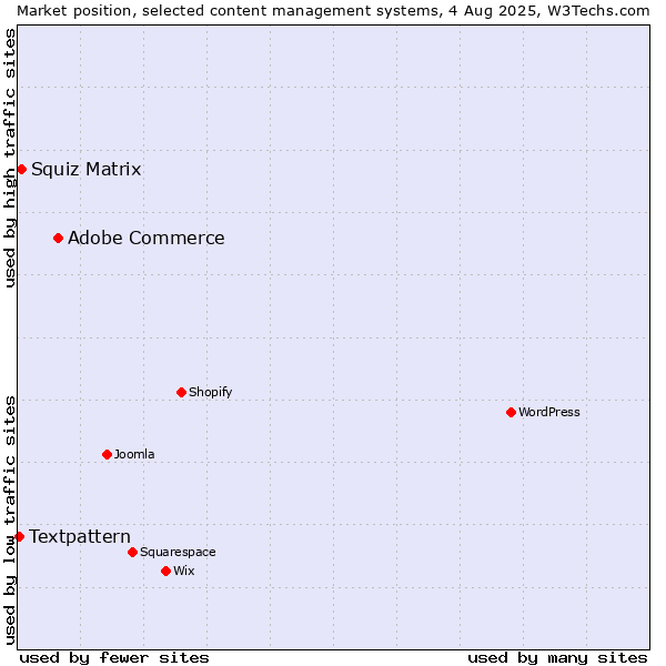 Market position of Adobe Commerce vs. Squiz Matrix vs. Textpattern