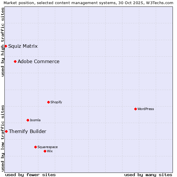 Market position of Adobe Commerce vs. Themify Builder vs. Squiz Matrix