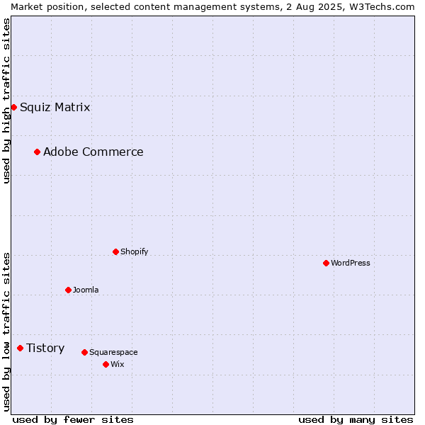 Market position of Adobe Commerce vs. Tistory vs. Squiz Matrix