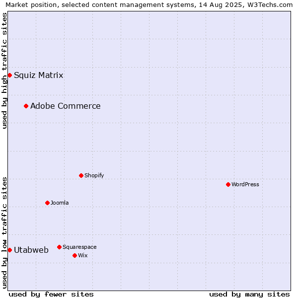Market position of Adobe Commerce vs. Squiz Matrix vs. Utabweb