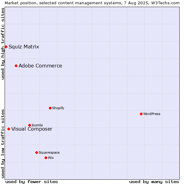 Market position of Adobe Commerce vs. Visual Composer vs. Squiz Matrix