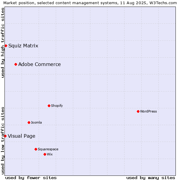 Market position of Adobe Commerce vs. Squiz Matrix vs. Visual Page