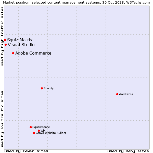 Market position of Adobe Commerce vs. Visual Studio vs. Squiz Matrix