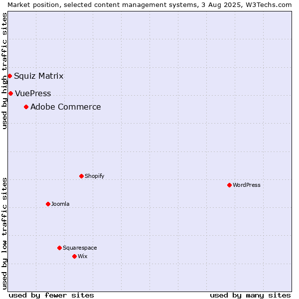 Market position of Adobe Commerce vs. VuePress vs. Squiz Matrix