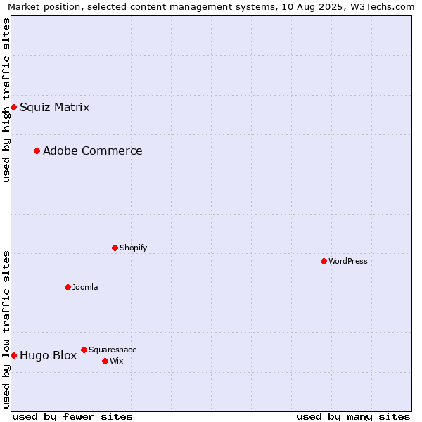 Market position of Adobe Commerce vs. Squiz Matrix vs. Hugo Blox