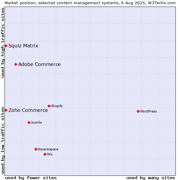 Market position of Adobe Commerce vs. Zoho Commerce vs. Squiz Matrix