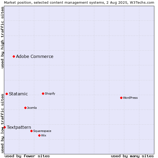 Market position of Adobe Commerce vs. Statamic vs. Textpattern