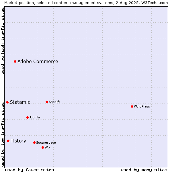 Market position of Adobe Commerce vs. Tistory vs. Statamic