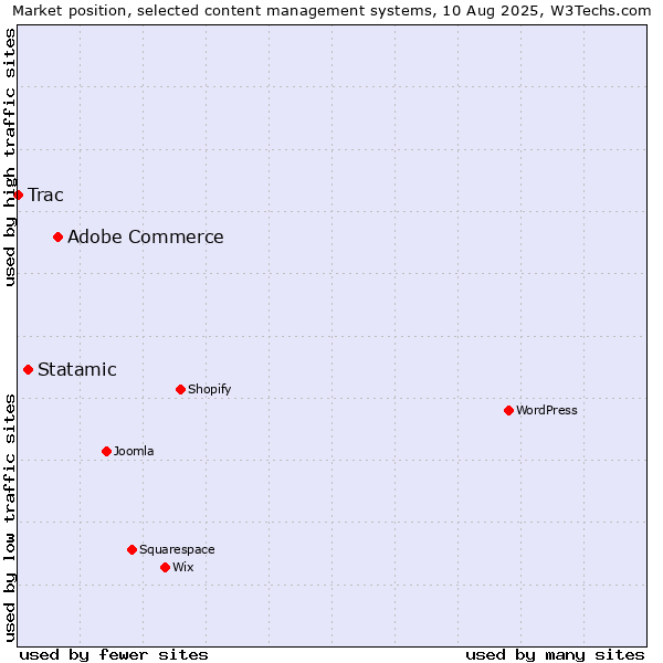 Market position of Adobe Commerce vs. Statamic vs. Trac