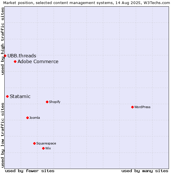 Market position of Adobe Commerce vs. Statamic vs. UBB.threads