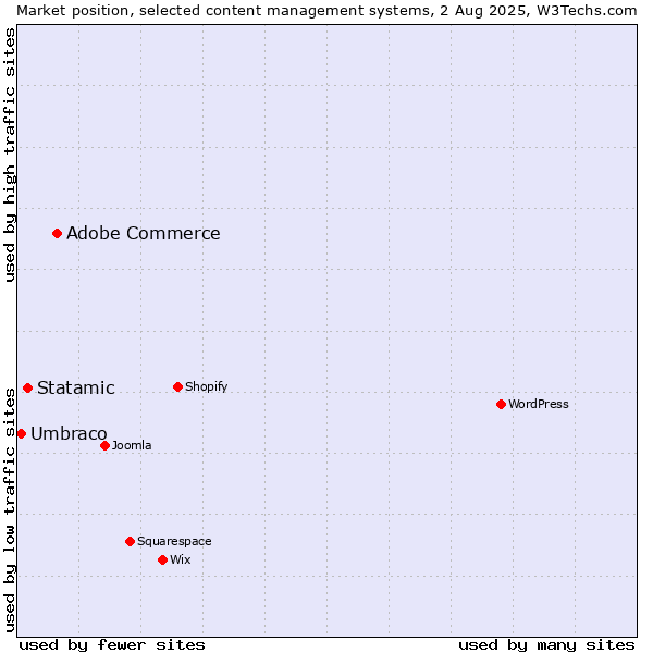 Market position of Adobe Commerce vs. Statamic vs. Umbraco