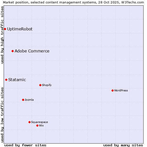 Market position of Adobe Commerce vs. Statamic vs. UptimeRobot