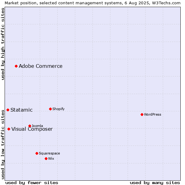 Market position of Adobe Commerce vs. Visual Composer vs. Statamic