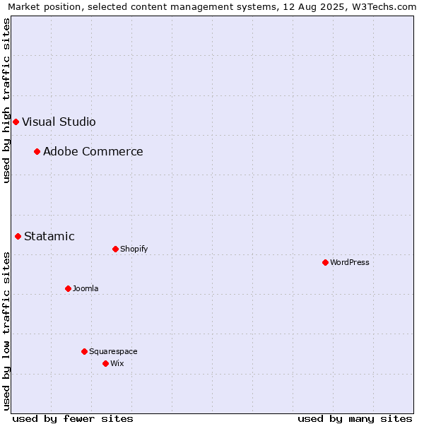 Market position of Adobe Commerce vs. Statamic vs. Visual Studio
