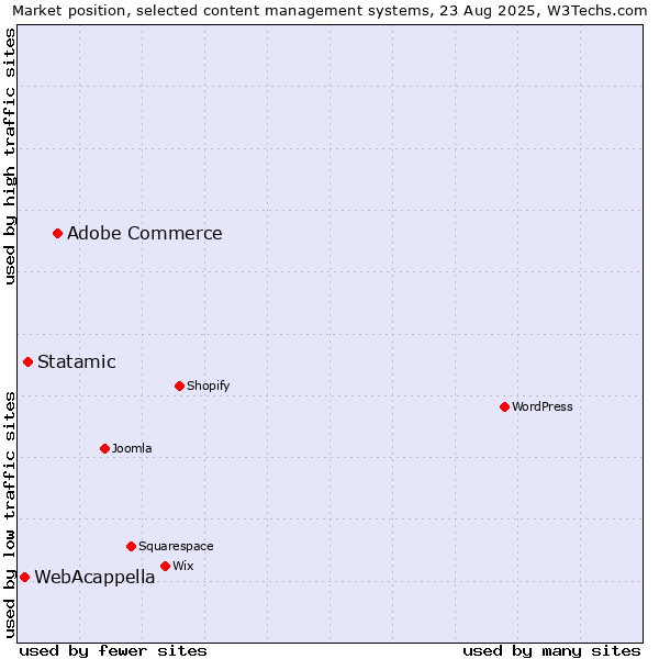 Market position of Adobe Commerce vs. Statamic vs. WebAcappella