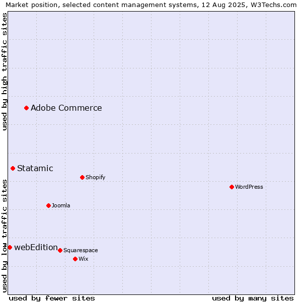 Market position of Adobe Commerce vs. Statamic vs. webEdition