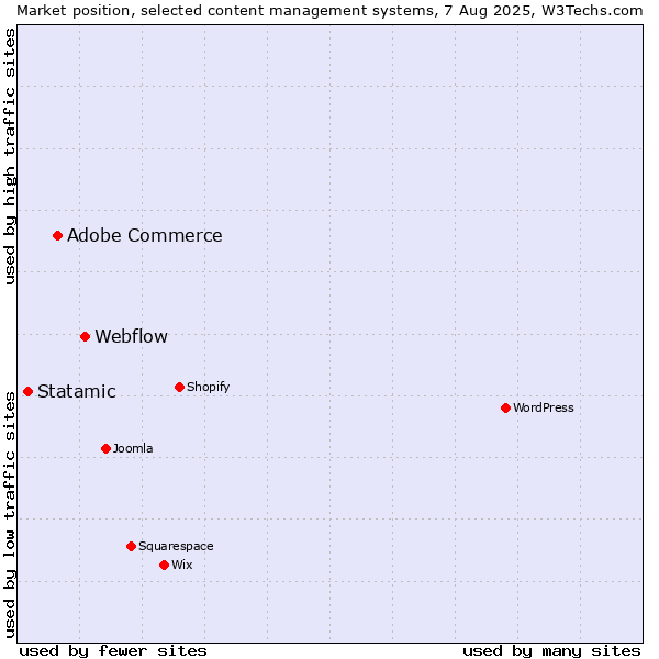 Market position of Webflow vs. Adobe Commerce vs. Statamic