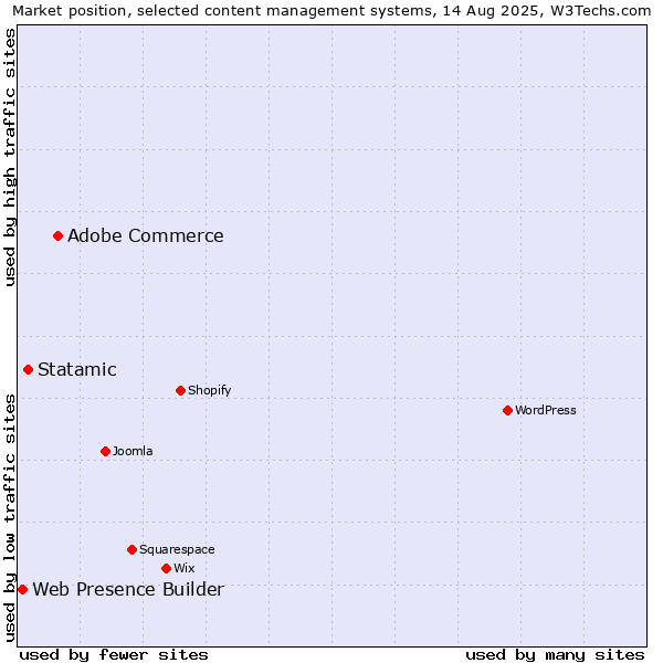 Market position of Adobe Commerce vs. Statamic vs. Web Presence Builder
