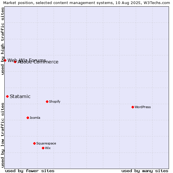 Market position of Adobe Commerce vs. Statamic vs. Web Wiz Forums
