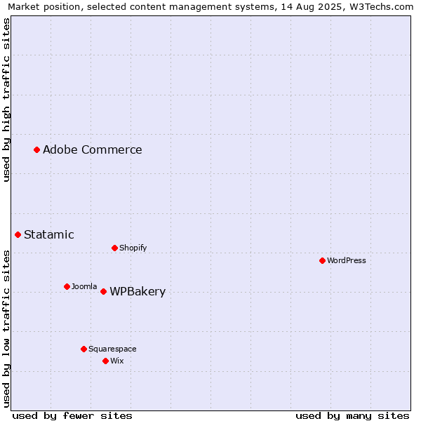 Market position of WPBakery vs. Adobe Commerce vs. Statamic