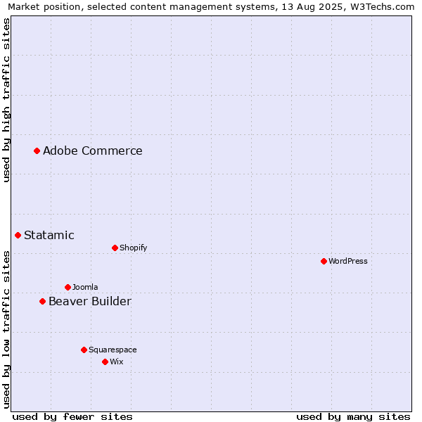 Market position of Beaver Builder vs. Adobe Commerce vs. Statamic