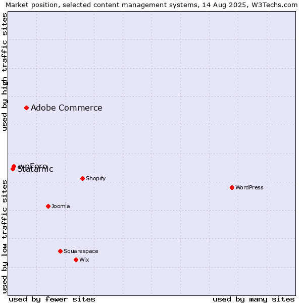 Market position of Adobe Commerce vs. wpForo vs. Statamic